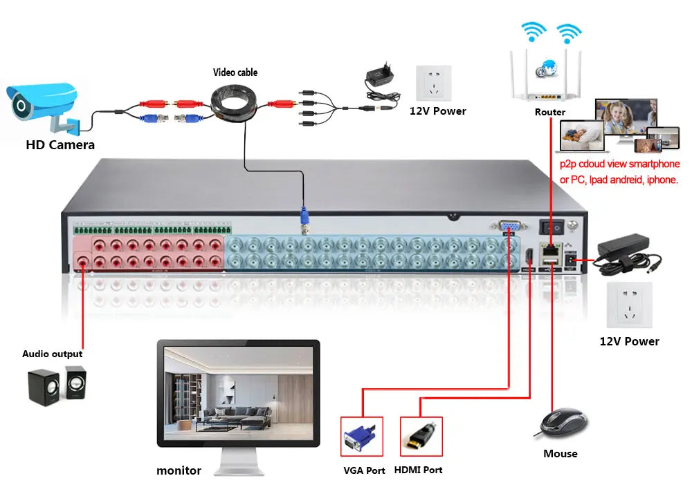 Devoccvo 32CH 5MP CCTV Camera , Connect devices with VGA/HDMI ports, 12V power, and audio outputs.