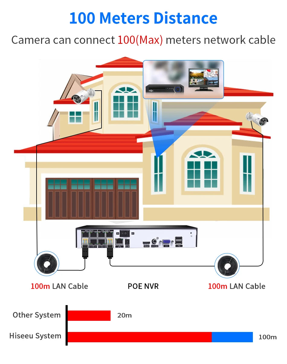 Hiseeu 5MP Camera, Long-range camera for surveillance and monitoring with 5MP resolution and network connectivity.