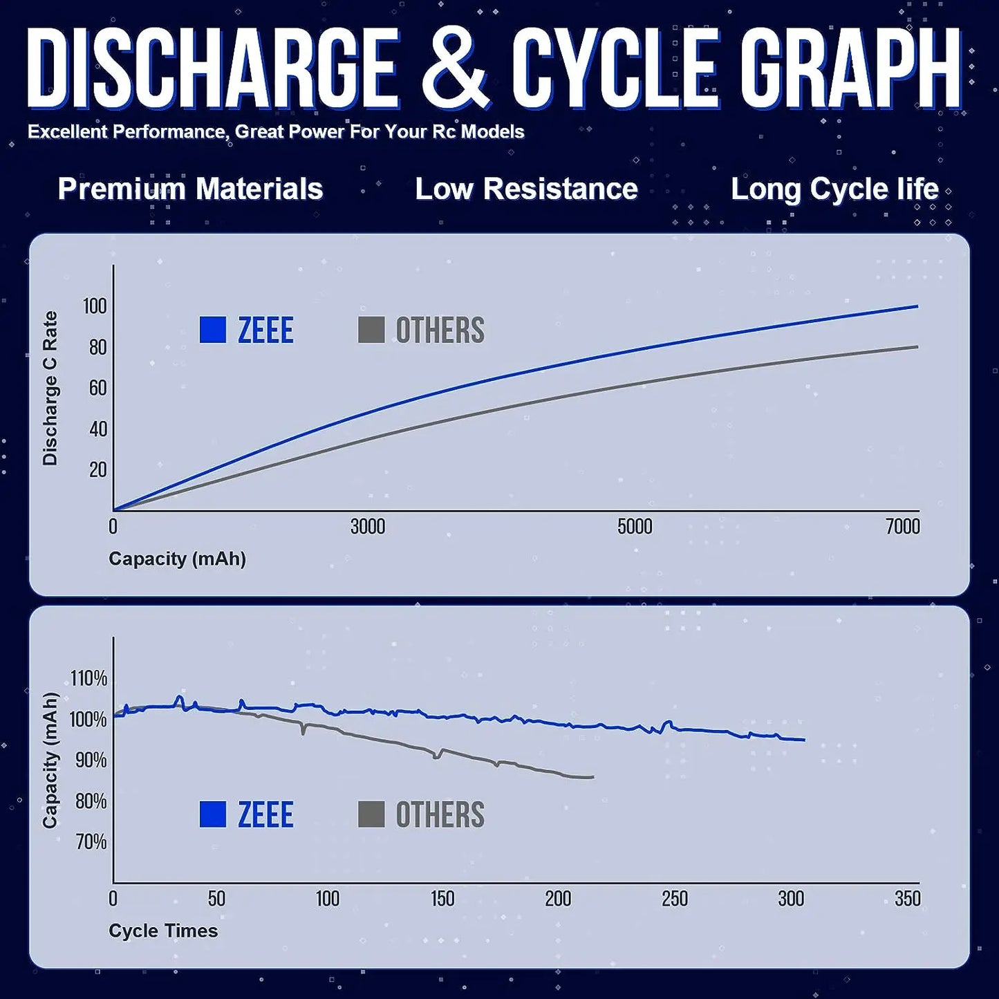 1/2pcs Zeee 3S 5200mAh LiPo Battery, ZEEE LiPo battery delivers high performance, low resistance, and long cycle life with premium materials, ideal for RC models.