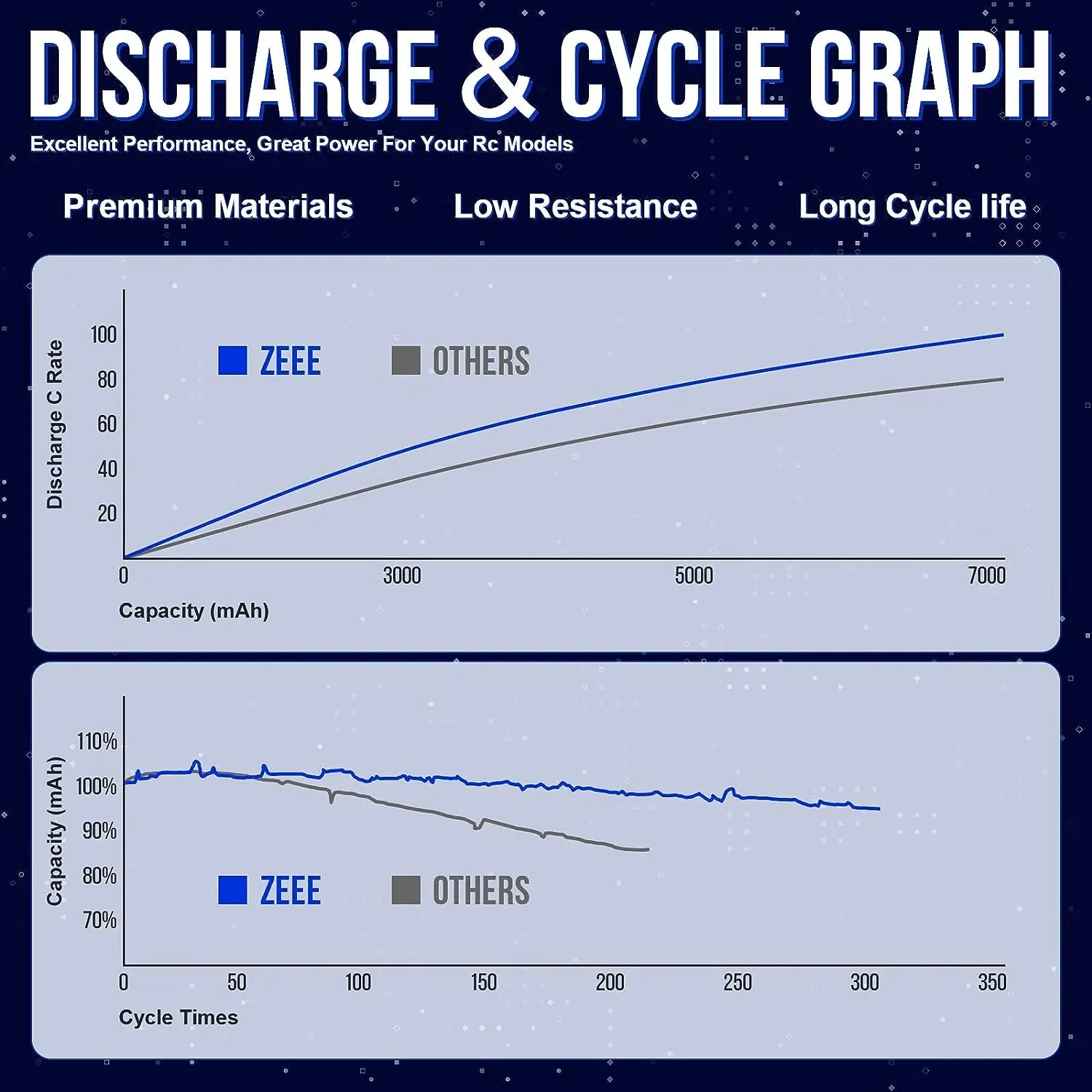 1/2pcs Zeee 3S 5200mAh LiPo Battery, ZEEE LiPo battery delivers high performance, low resistance, and long cycle life with premium materials, ideal for RC models.