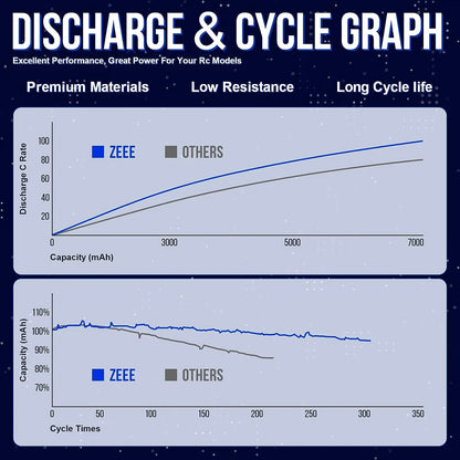 1/2pcs Zeee 3S 5200mAh LiPo Battery, ZEEE LiPo battery delivers high performance, low resistance, and long cycle life with premium materials, ideal for RC models.