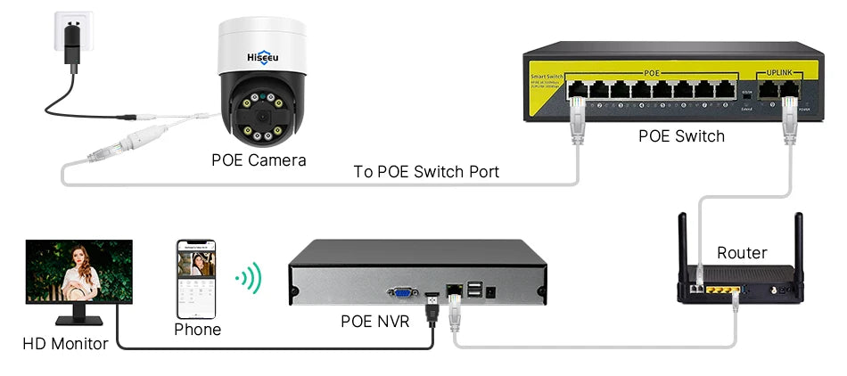 Hiseeu 2K 4MP Camera, POE switch connects to POE camera via POE port.