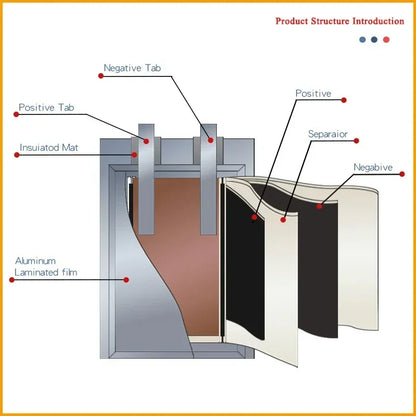 L7ADFJ 3.7V Lipo Battery, Lipo Battery Structure with Tabs, Separator, and Protective Components