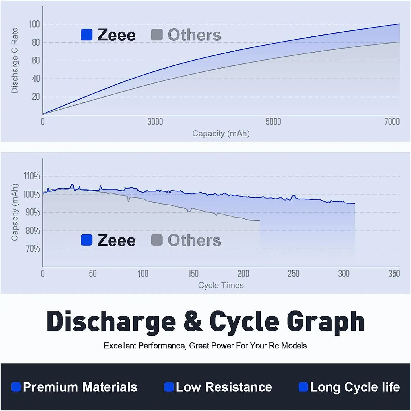 Zeee 2S RC LiPo Battery, Zeee battery offers high discharge, stable capacity, long life, and superior performance in RC models thanks to premium materials and low resistance. (24 words)