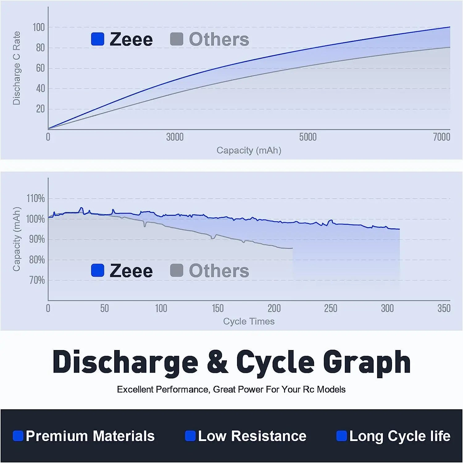 Zeee 2S RC LiPo Battery, Zeee battery offers high discharge, stable capacity, long life, and superior performance in RC models thanks to premium materials and low resistance. (24 words)
