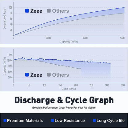 Zeee 2S RC LiPo Battery, Zeee battery offers high discharge, stable capacity, long life, and superior performance in RC models thanks to premium materials and low resistance. (24 words)