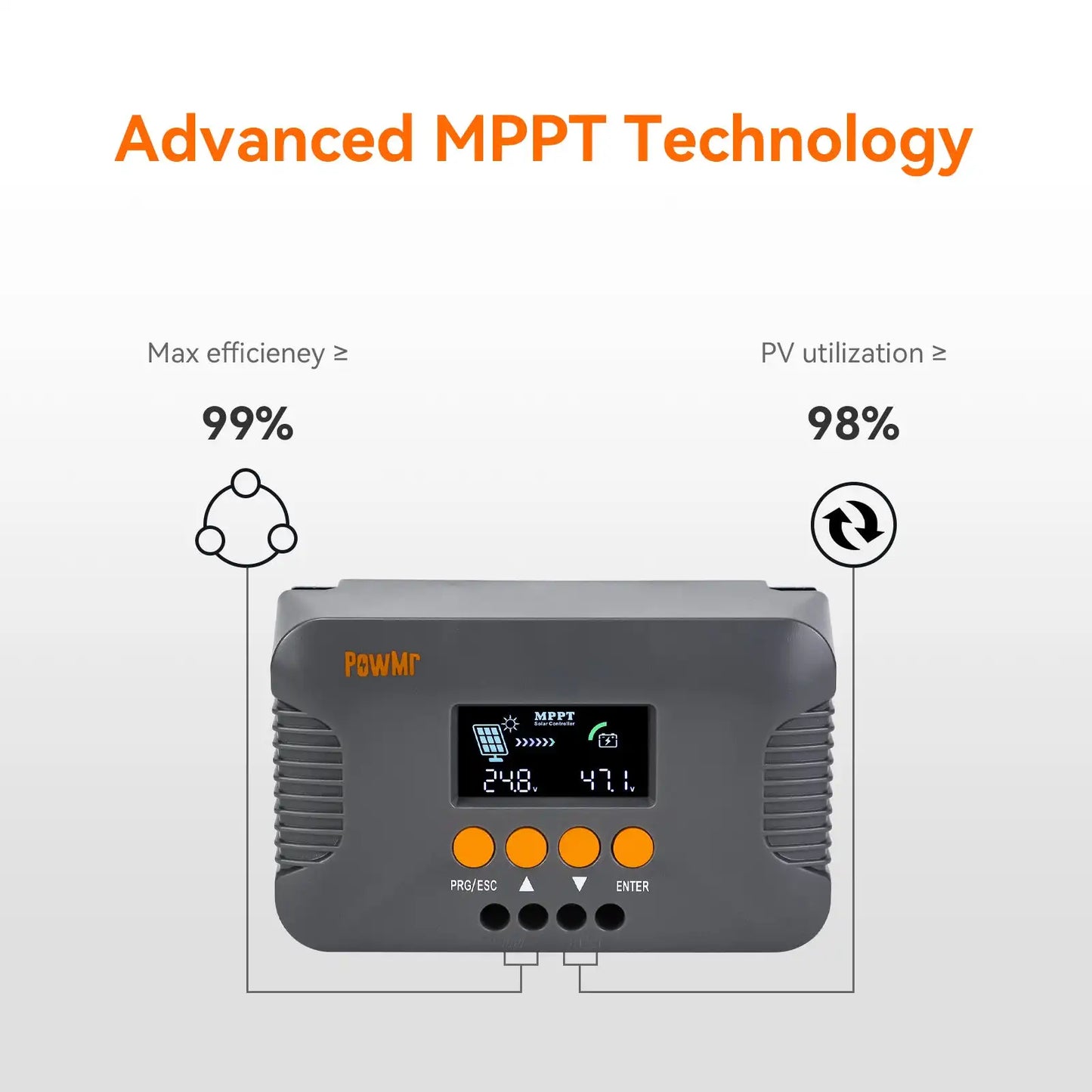 Advanced MPPT technology graphic for PowMr controller showing 99% max efficiency and 98% PV utilization