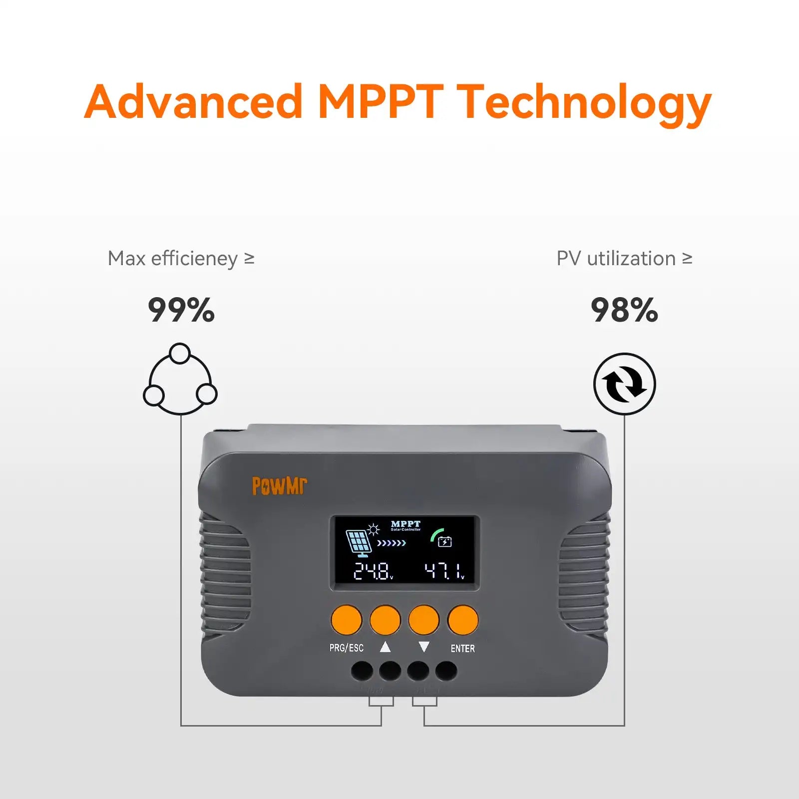 Advanced MPPT technology graphic for PowMr controller showing 99% max efficiency and 98% PV utilization