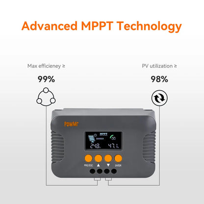 Advanced MPPT technology graphic for PowMr controller showing 99% max efficiency and 98% PV utilization