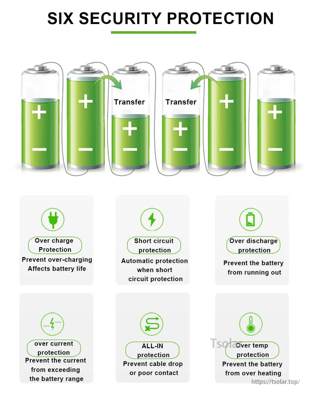 Six security protection infographic listing overcharge, short circuit, overdischarge, overcurrent, all-in and overtemp
