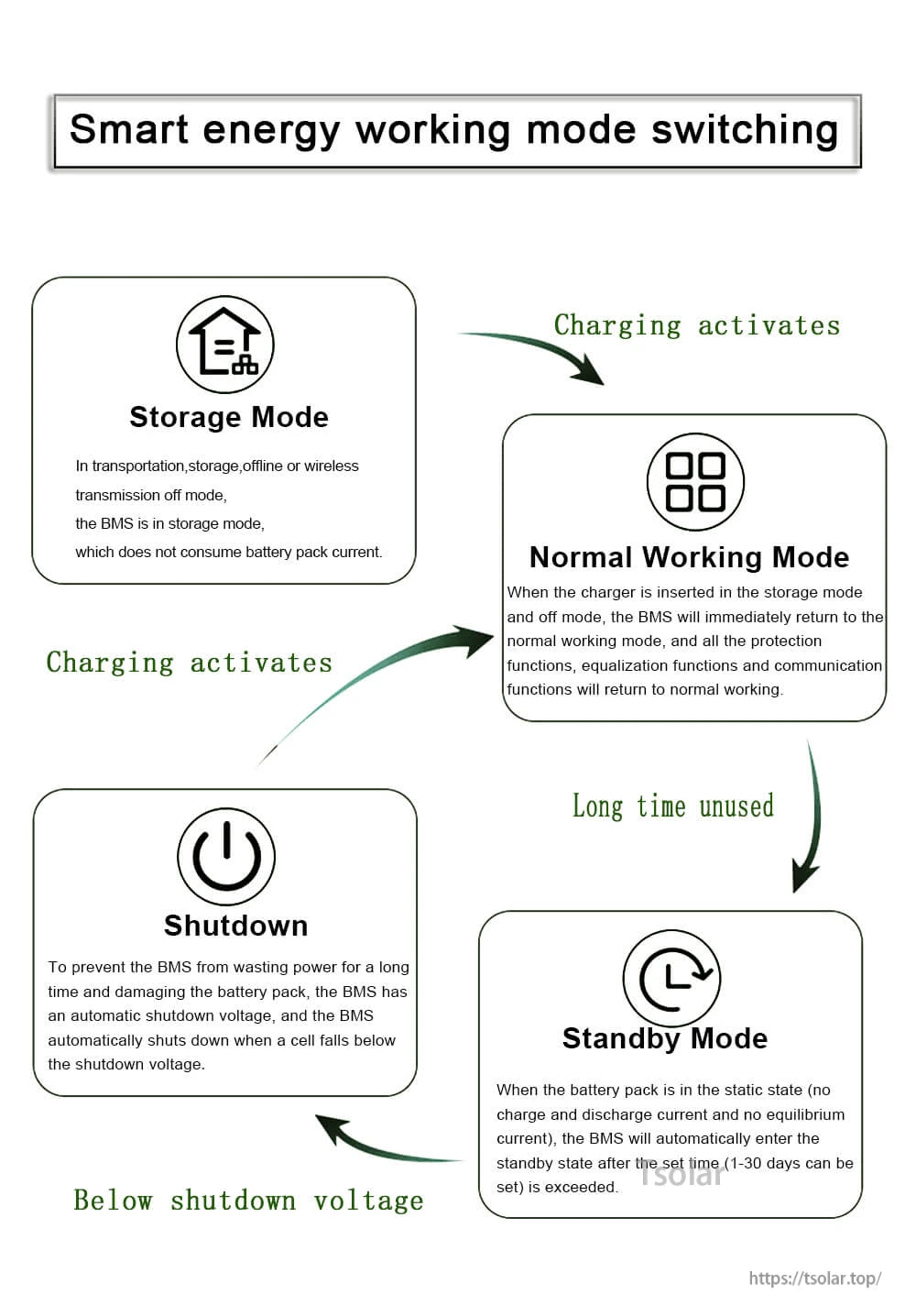 Smart energy working mode switching chart for storage mode, shutdown, standby mode and normal working mode