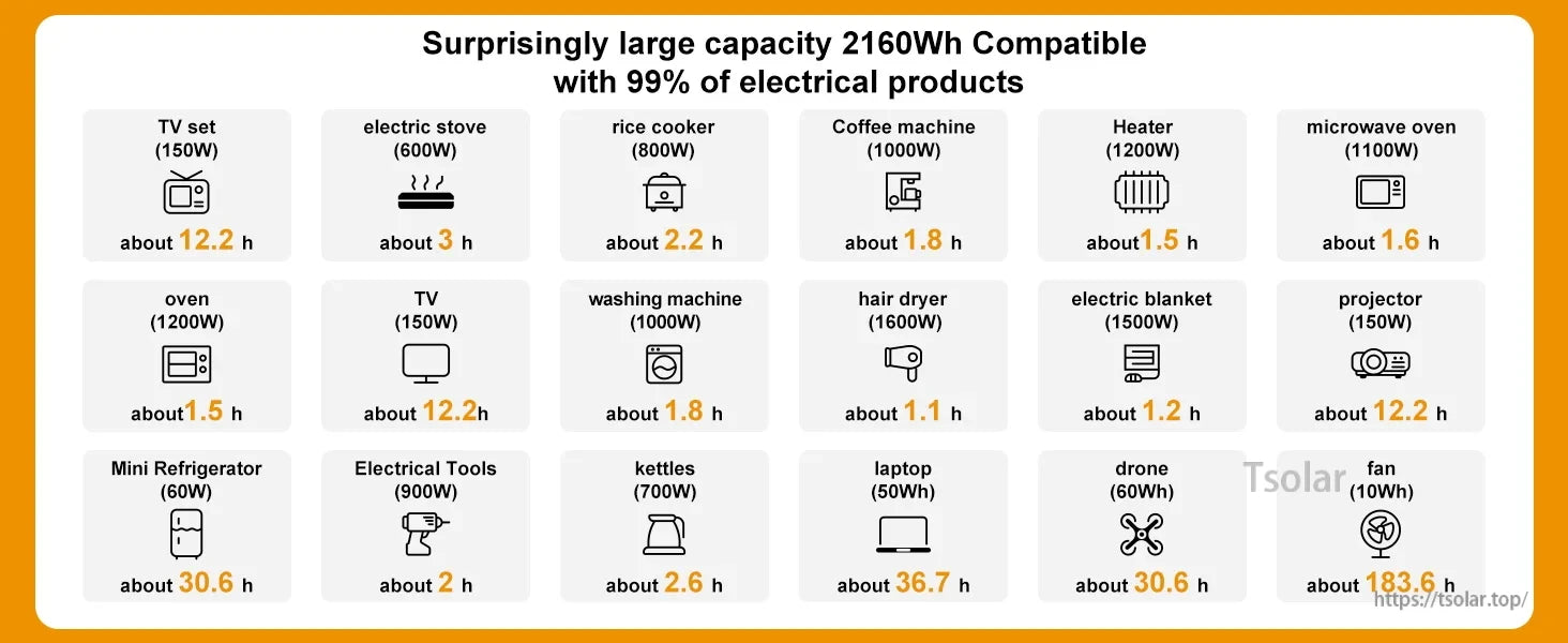 SolarPlay Q2402M Portable Power Station, Portable 2160Wh power station powers devices like TVs, fridges, and laptops for up to 183.6 hours—ideal for home backup, camping, and outdoor use.