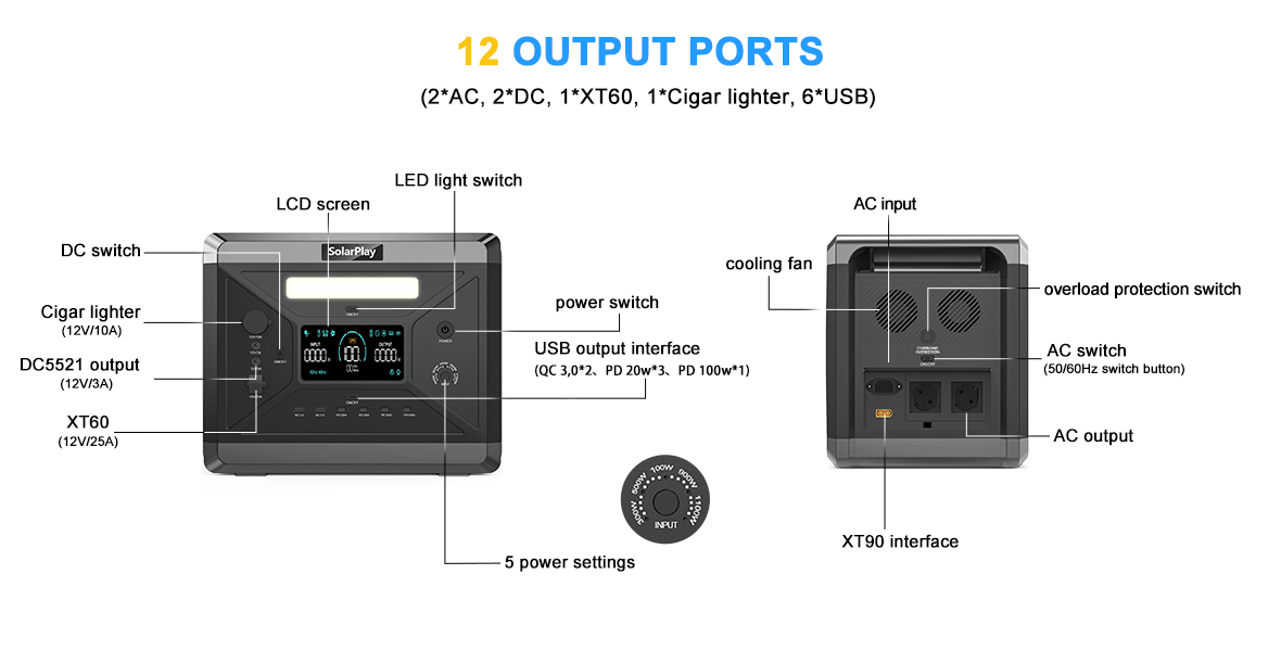 SolarPlay Q2501 Portable Power Station with 2160Wh capacity, 2400W output, and 12 ports for charging devices on-the-go.
