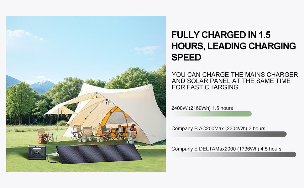 SolarPlay Q2501 Portable Power Station, Charges fully in 1.5 hours—the fastest—using both mains and solar. Delivers 2400W (2160Wh), outperforming rivals needing 3–4.5 hours.