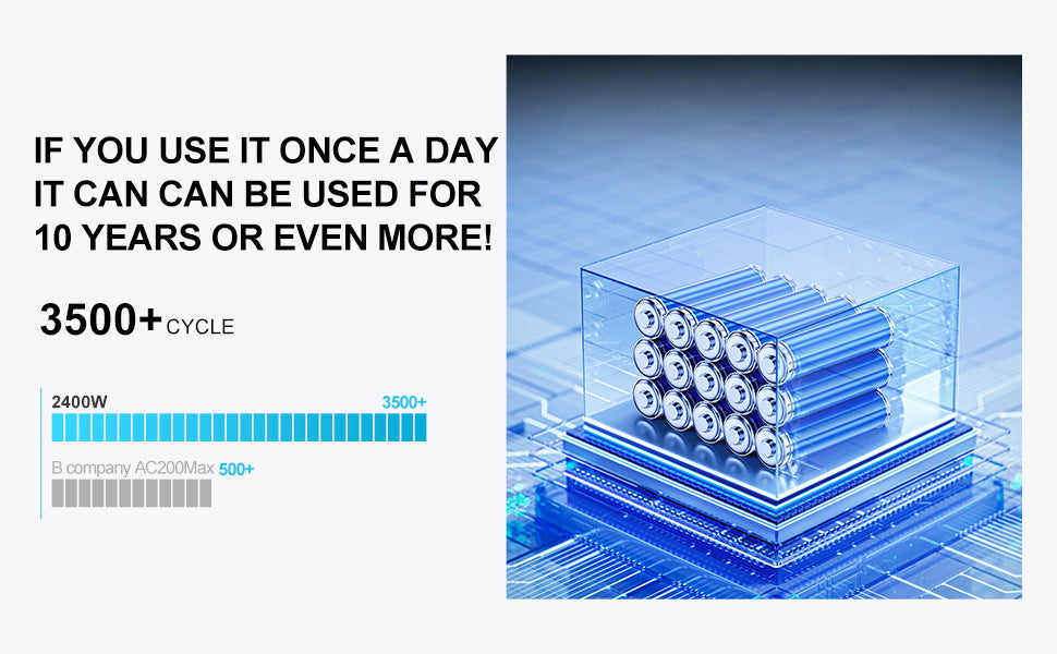 SolarPlay Q2501 Portable Power Station, Over 10 years of daily use, 3500+ cycles, 2400W power output, outperforms B company's AC200Max in durability and performance.