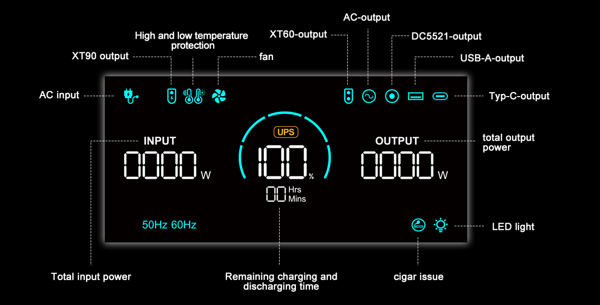 SolarPlay Q2501 Portable Power Station, Portable power station featuring AC/DC outlets, USB ports, cigar outlet, LED light, and digital display for power, battery level, and remaining time.