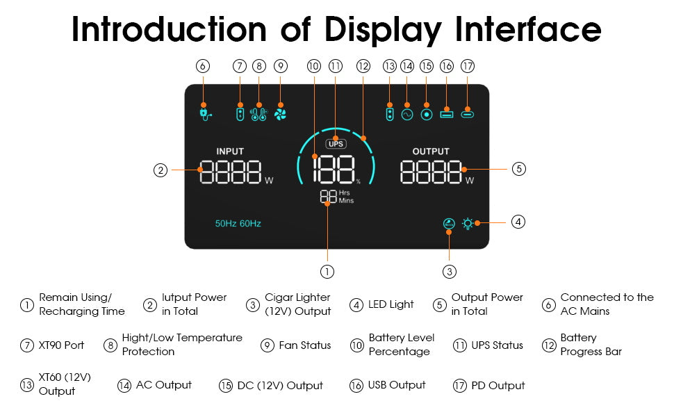 SolarPlay Q2501 Portable Power Station, The display shows power, time, battery level, output status, temperature, and fan info with icons for easy monitoring of AC/DC/USB/PD outputs and system functions.