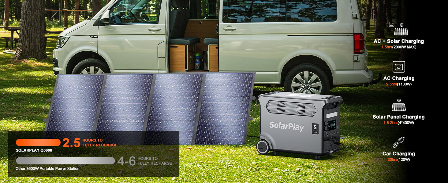 SolarPlay Q3600 Portable Power Station, SolarPlay Q3600 charges in 1.5–2.5 hours via solar or AC, 1.8–2 hours with solar panels, and 30 hours from a car.