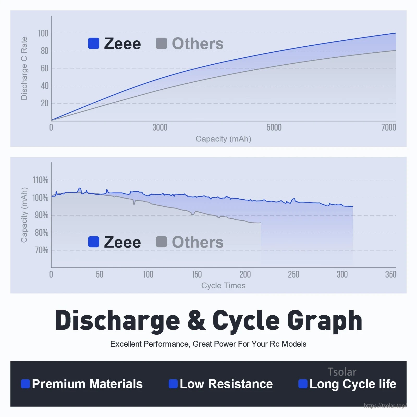 Zeee 2S 2200mAh Shorty RC Lipo Battery, Zeee battery provides high discharge, long cycle life, consistent capacity, low resistance, and premium materials, ideal for RC models. (24 words)