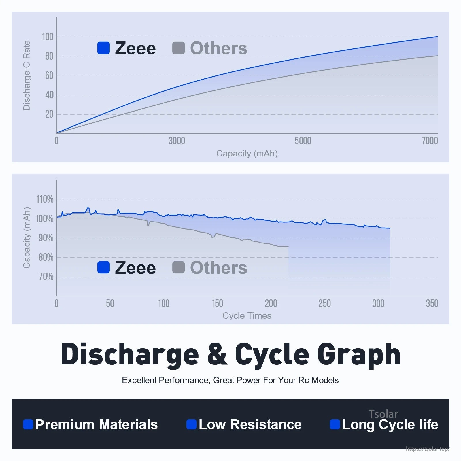 Zeee 3S 2200mAh LiPo Battery, Zeee battery offers high discharge, stable capacity, long life, premium materials, and low resistance for superior RC model performance. (18 words)