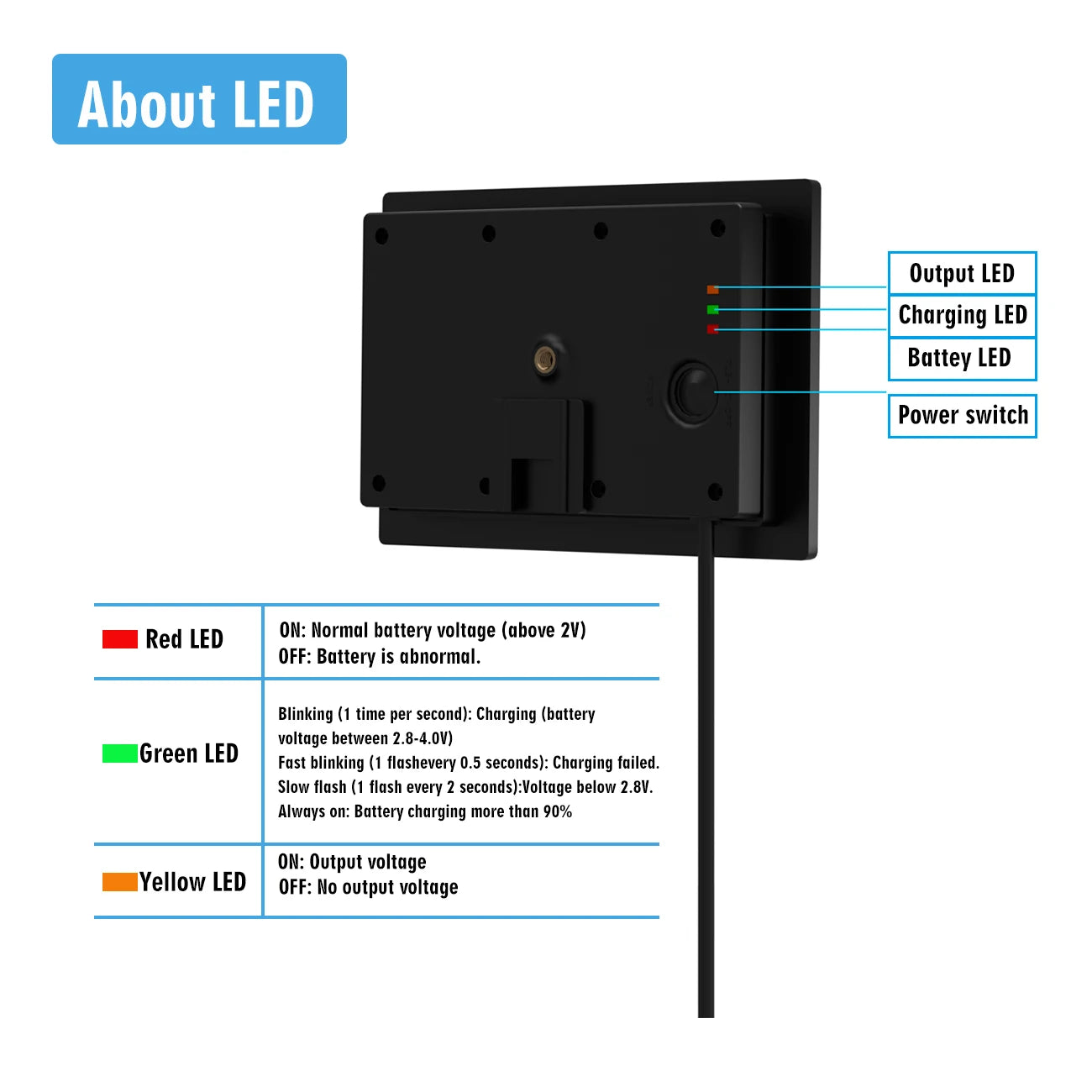 red LED ON: Normal battery voltage (above 2V)