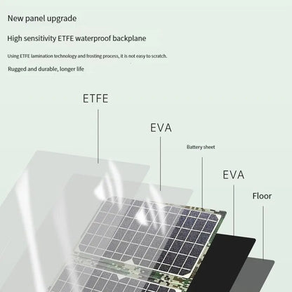 ETFE 45W Foldable Solar Panel, new panel upgrade High sensitivity ETFE waterproof backplane .