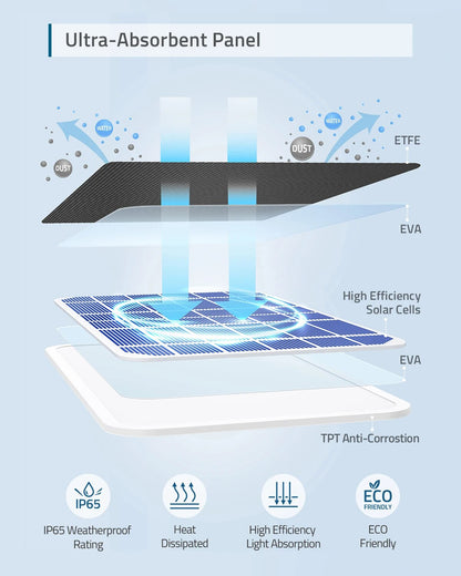 eufyCam 2.6W Solar Panel, Ultra-Absorbent Panel WATER WATER ETFE DUST 'DUST'