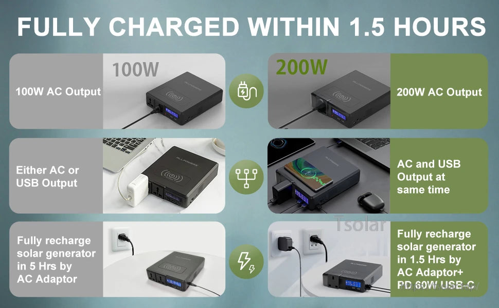Fully charges in 1.5 hours. Offers 100W/200W AC, USB output, 5-hour solar recharge, and 1.5-hour AC recharge with PD 60W USB-C.