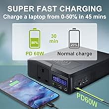 Super fast charging, 60W PD, charges laptop 0-50% in 45 mins.
