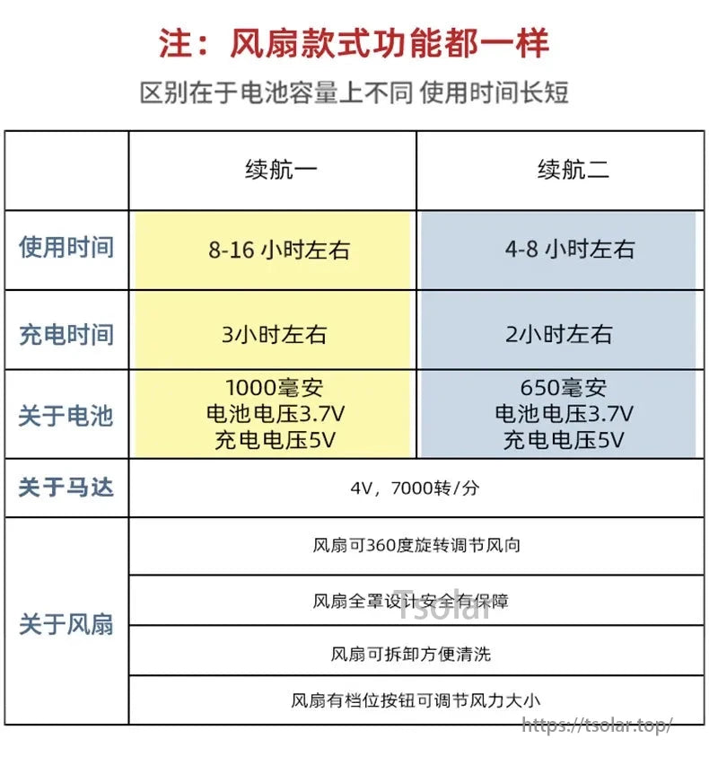 Solar Mesh Baseball Cap, Battery life differs: Model one lasts 8β16 hours (1000mAh), Model two 4β8 hours (650mAh). Both charge in 2β3 hours, featuring rotation, safety cover, easy cleaning, and adjustable speed.