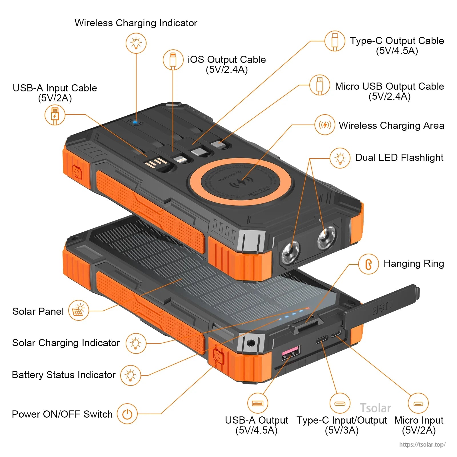 The SOLUPUP 49800mAh solar power bank features wireless charging, solar panel, LED flashlight, multiple USB ports, and included cables for versatile charging.