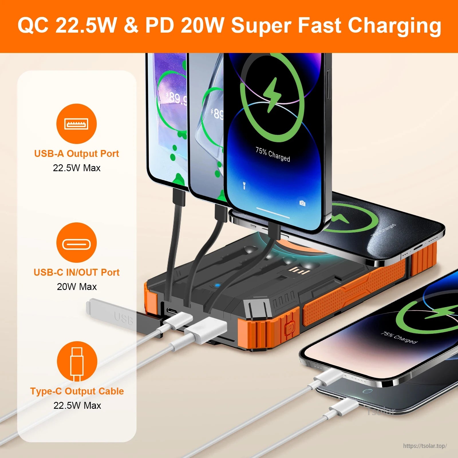 SOLUPUP 49800mAh Solar Power Bank, Supports QC 22.5W and PD 20W fast charging, with USB-A, USB-C, and Type-C cable, enabling simultaneous charging of multiple devices.